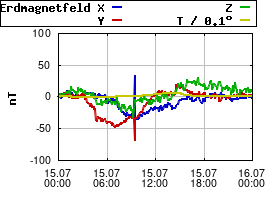Gnuplot