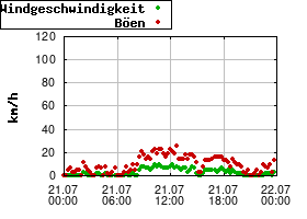 Gnuplot