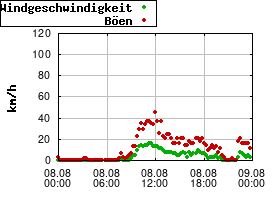Gnuplot