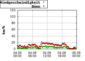Gnuplot