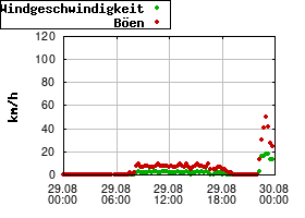 Gnuplot