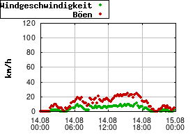 Gnuplot