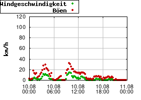 Gnuplot