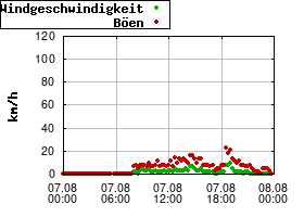 Gnuplot