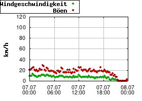Gnuplot