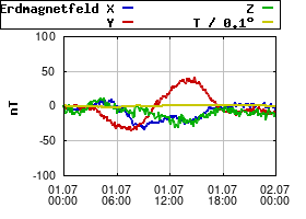 Gnuplot