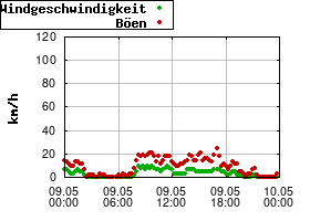 Gnuplot