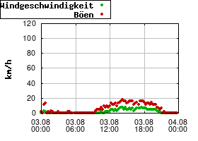 Gnuplot