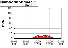 Gnuplot