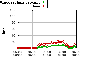 Gnuplot