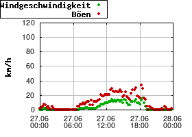 Gnuplot