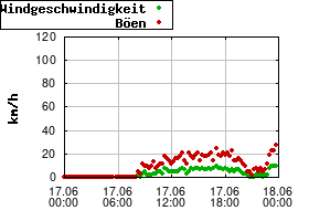 Gnuplot