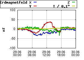 Gnuplot
