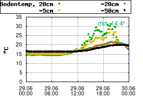 Gnuplot