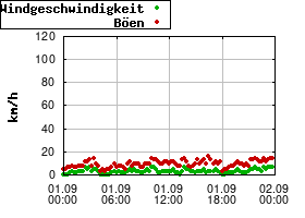 Gnuplot