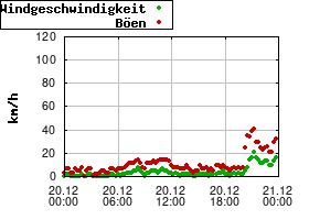 Gnuplot