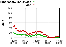 Gnuplot