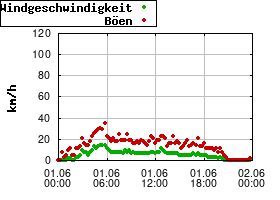 Gnuplot