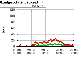Gnuplot