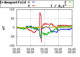Gnuplot