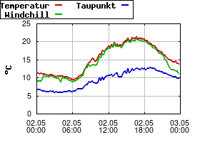 Gnuplot