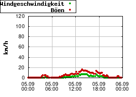 Gnuplot