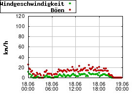 Gnuplot