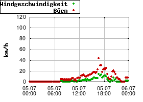 Gnuplot