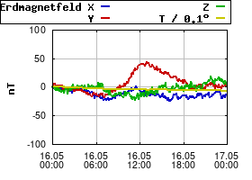Gnuplot
