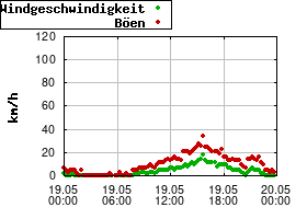 Gnuplot