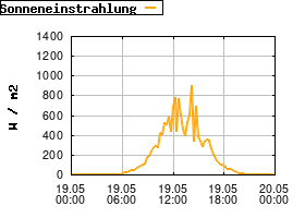 Gnuplot