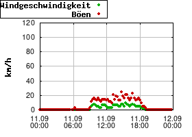 Gnuplot