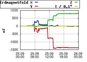 Gnuplot