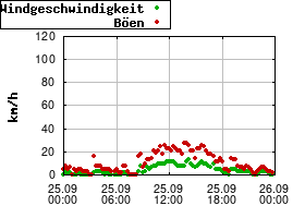 Gnuplot