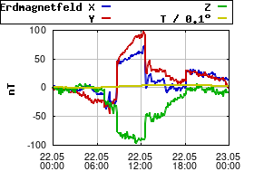 Gnuplot