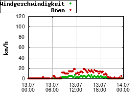 Gnuplot