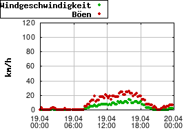 Gnuplot