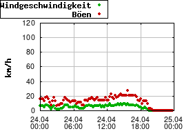 Gnuplot