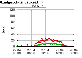 Gnuplot