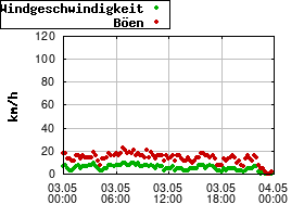 Gnuplot