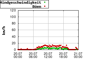 Gnuplot