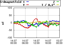 Gnuplot