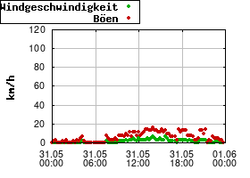 Gnuplot