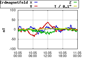 Gnuplot