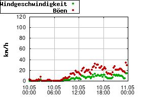 Gnuplot