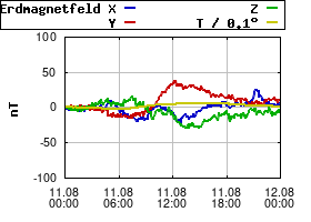 Gnuplot