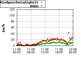 Gnuplot