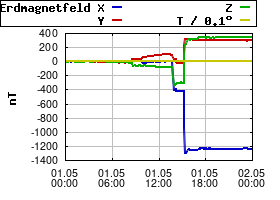 Gnuplot