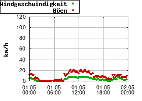 Gnuplot