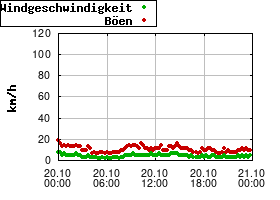 Gnuplot